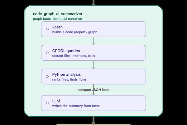 New tool uses graph databases to prevent LLM code summary hallucinations