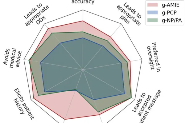 Google DeepMind unveils physician-guided diagnostic AI, g-AMIE