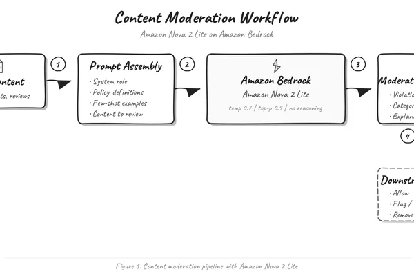 Amazon Nova 2 Lite uses new prompts for content moderation