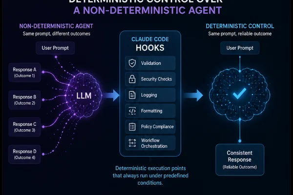 Claude Code Hooks Explored for Managing LLM Non-Determinism
