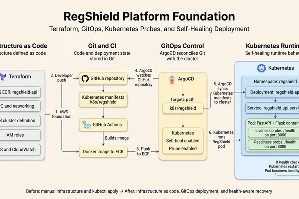 MLOps Workflow Shifts to GitOps for RAG System Deployment