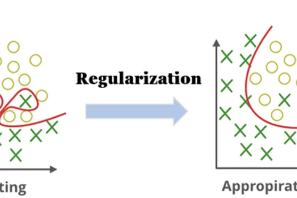 Regularization techniques combat overfitting in machine learning models
