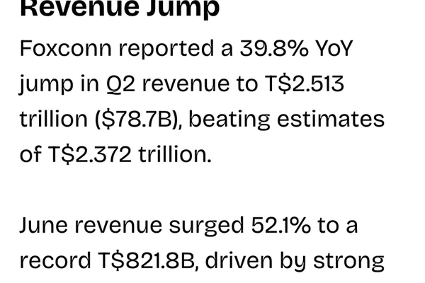 Foxconn Q2 Revenue Surges 39.8% Driven by AI Demand