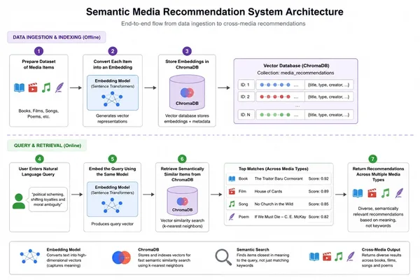 Build semantic media recommender with ChromaDB, Sentence Transformers