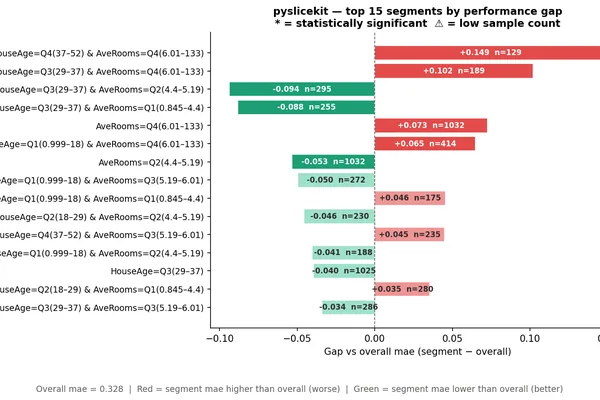 Accuracy alone is insufficient for ML model evaluation