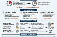 How much time does your team spend reading documents? Knowledge workers: 2.5 hours/day searching and processing info. AI document analysis: 70% time reduction.