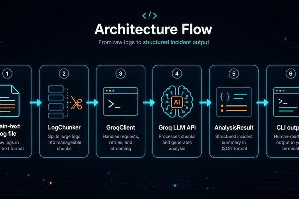 Java CLI uses Groq LLM API to summarize server logs into incident reports