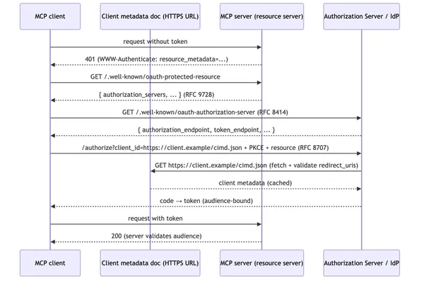 恶意 MCP 服务器凸显持续信任检查的必要性；授权转向 OAuth 2.1