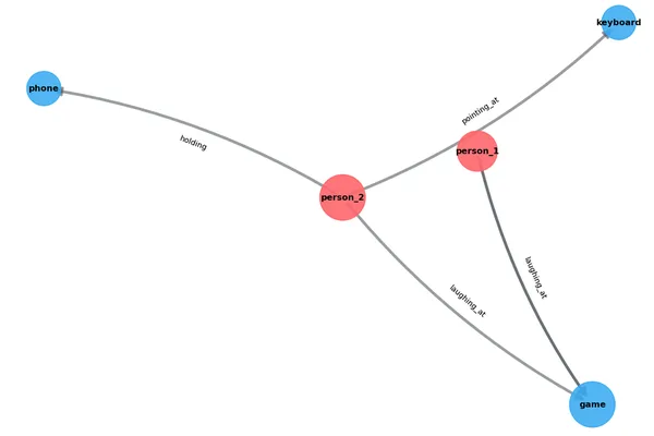 VLMs enable open-vocabulary video scene graph generation
