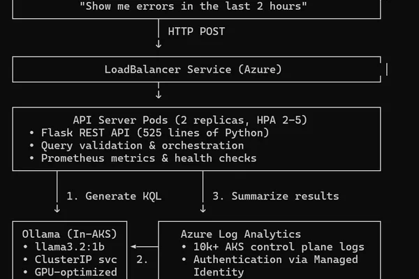 Self-Hosting Ollama Llama 3.2 Model in AKS for Log Analysis