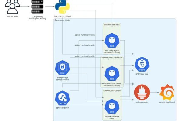 Kubernetes lacks isolation for LLM workloads, requiring RuntimeClass