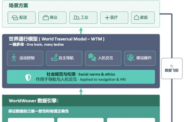 Nuwa Robotics raises millions for 'World Travelers Model' in embodied AI