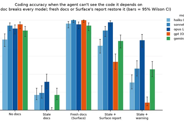 AI coding agents fail when given stale documentation, study finds