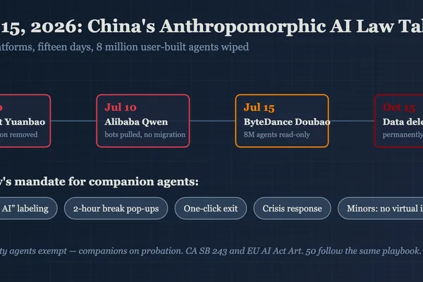 China's AI law prompts major apps to disable millions of user-built agents