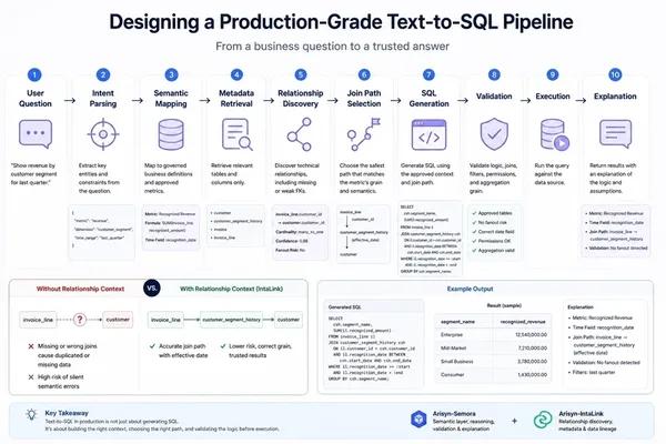 Production-grade Text-to-SQL pipelines need robust context before LLM generation