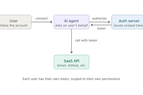 AI 代理需要面向用户的 OAuth 以实现安全访问