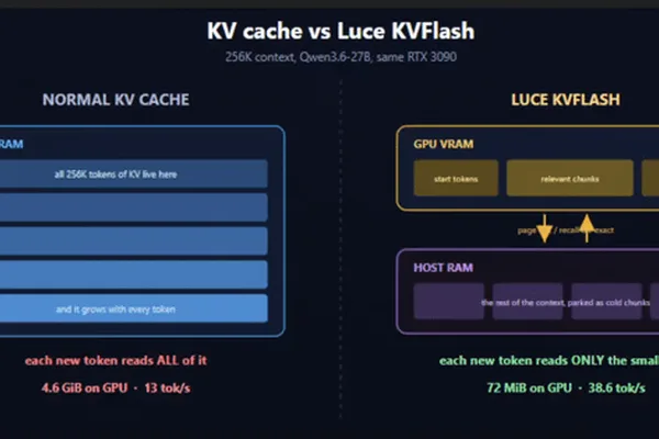 Qwen 27B model sees doubled speed, reduced VRAM with new KV cache optimization
