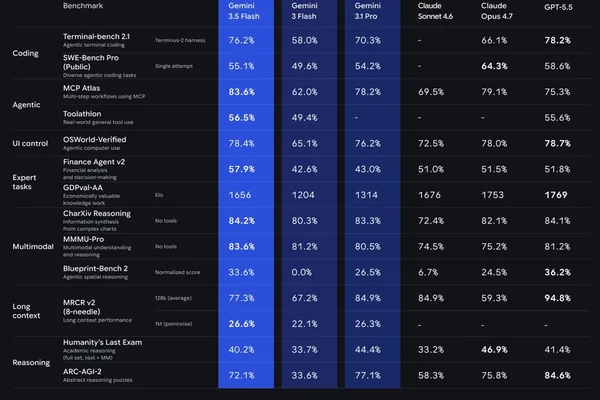 Google launches Gemini 3.5 Flash for faster agentic tasks