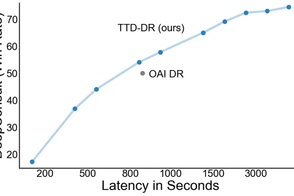 Google unveils Test-Time Diffusion Deep Researcher for AI report writing
