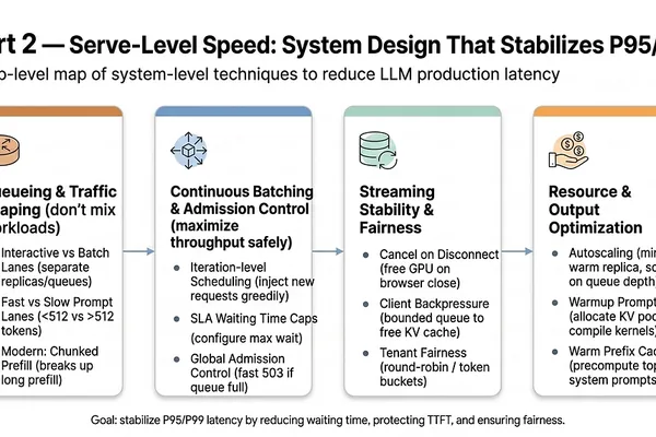 LLM serving latency stems from system queues, not compute