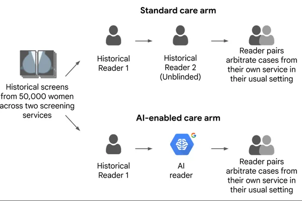 Google AI enhances breast cancer screening accuracy in UK NHS study