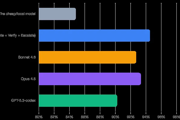 New AI coding agent achieves frontier accuracy at 8x lower cost