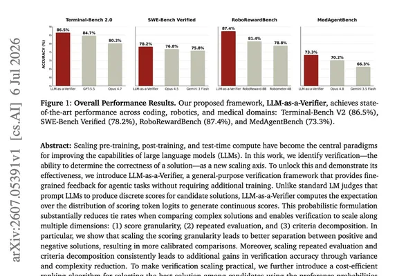 New AI paper introduces training-free verifier for scaling AI