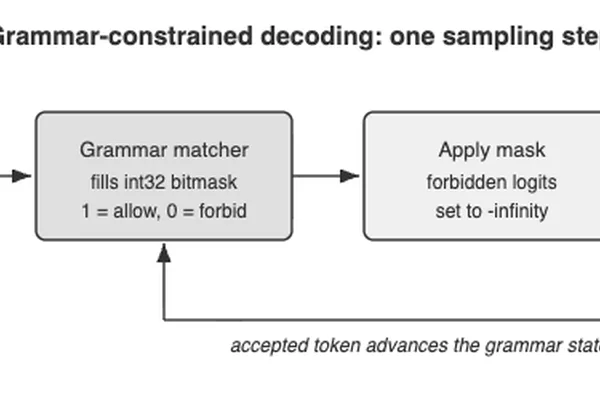 XGrammar library ensures valid JSON output via grammar-constrained decoding