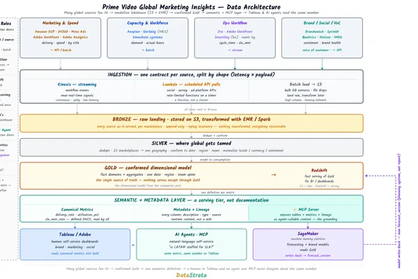 Architecture ensures AI agent and dashboard data consistency