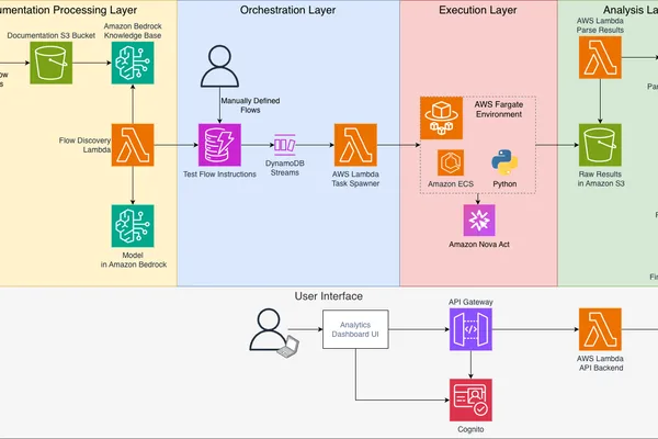 Amazon Nova Act uses AI for scalable UX testing