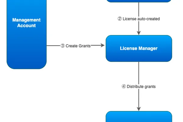 AWS Bedrock simplifies multi-account access to third-party AI models