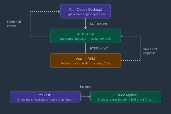 Wazuh integrates with Anthropic's Claude for AI security insights