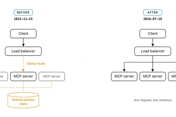 MCP protocol shifts to stateless design in major release candidate update