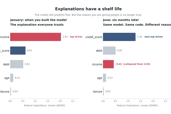 SHAP Explanations in MLOps Face Expiry Risk Due to Lack of Re-runs