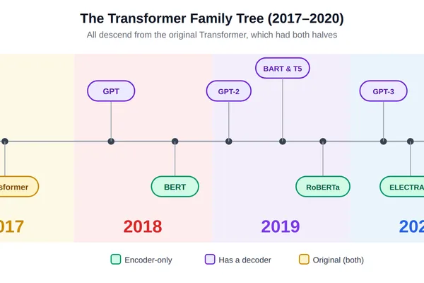 BERT vs. GPT: Understanding Transformer Architecture Differences