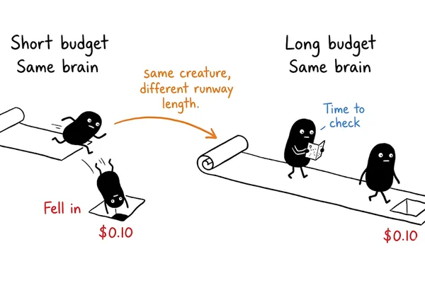 Claude's reasoning budget enforced by learned instincts and external engine