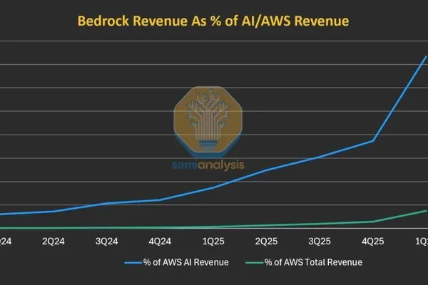 Google Cloud 收入飙升 63%，超越 Microsoft 和 AWS