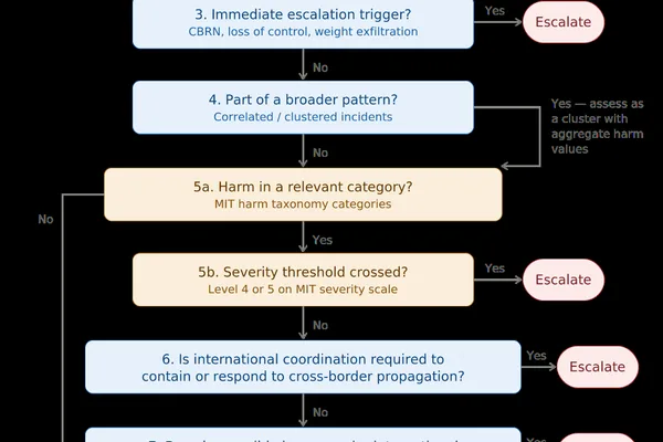 AI incident framework proposes 8 criteria for international response
