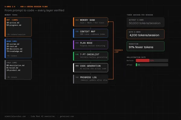 Developer's U-AMOS system slashes AI coding hallucinations to 3%