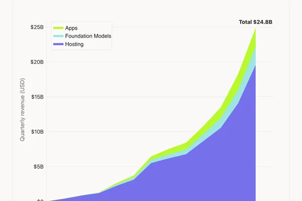 AI compute demand outstrips supply, driving GPU rental prices up 114%
