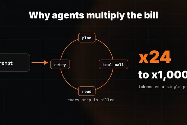 AI token bills explode, forcing companies to cap spending