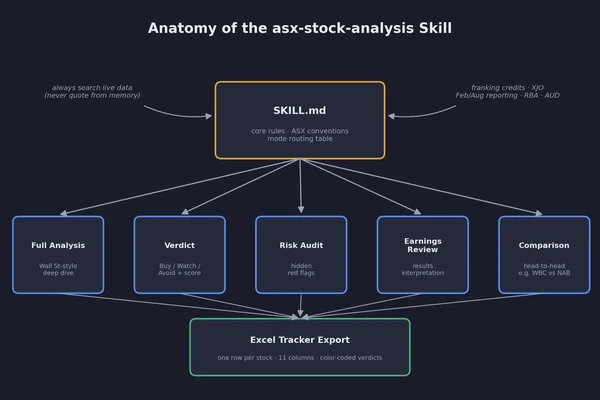 User builds ASX stock analyst using Anthropic's Claude and Excel