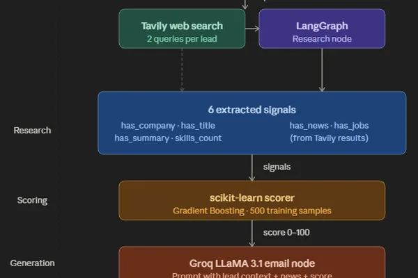 AI agent automates personalized cold email outreach