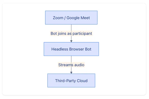 Developer builds privacy-first AI app using local audio capture