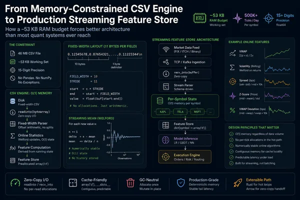 Data Engineering: From CSV Engine to Streaming Feature Store