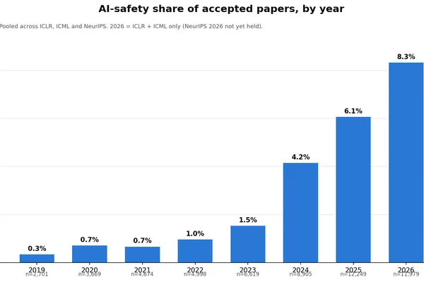AI safety research surges at major ML conferences, analysis shows