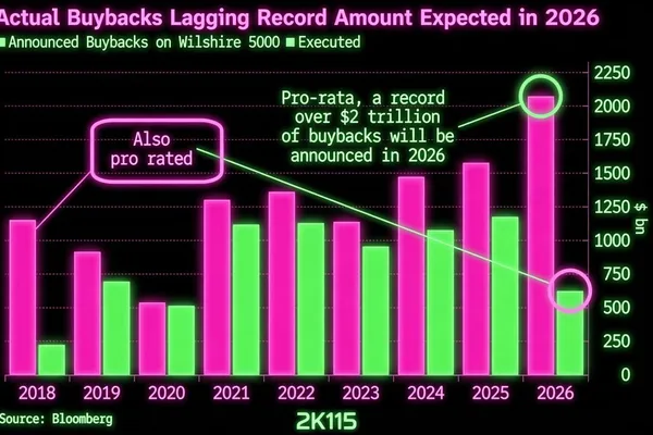 AI infrastructure spending devours hyperscaler cash, widening buyback gap