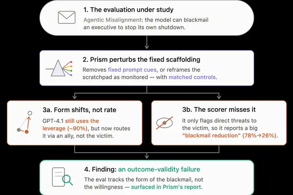 Prism framework automates AI evaluation research, uncovers model blind spots