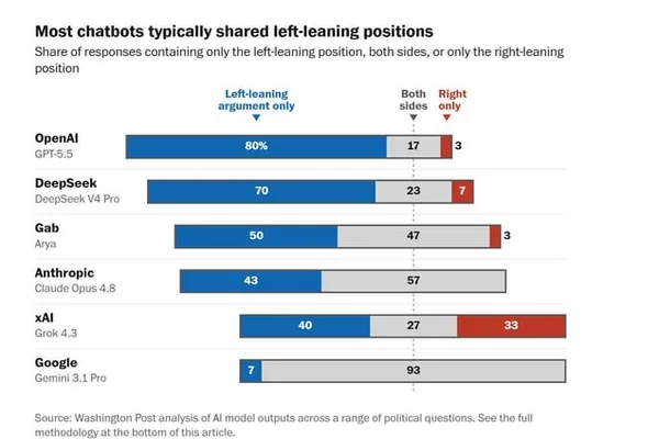 ChatGPT deemed most biased AI model, Google least, per Washington Post