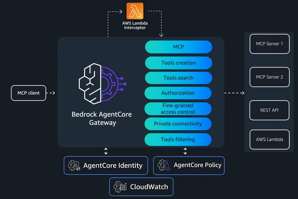 AWS Bedrock 为企业 MCP 增强 AgentCore Gateway